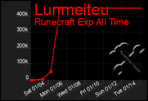 Total Graph of Lunmeiteu