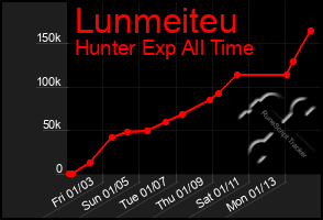 Total Graph of Lunmeiteu