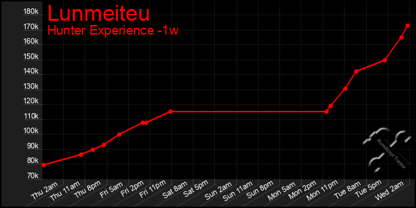 Last 7 Days Graph of Lunmeiteu