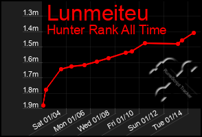 Total Graph of Lunmeiteu