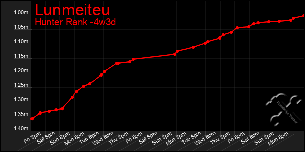 Last 31 Days Graph of Lunmeiteu