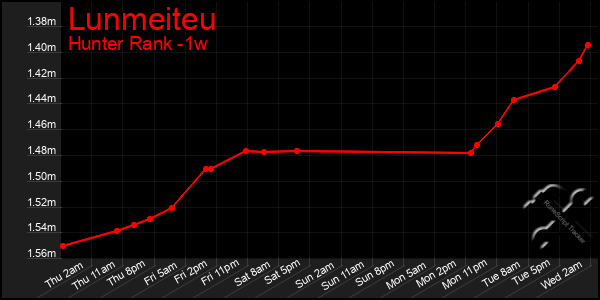 Last 7 Days Graph of Lunmeiteu