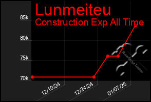 Total Graph of Lunmeiteu