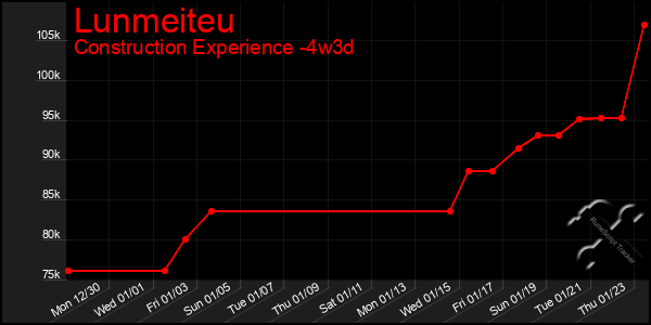 Last 31 Days Graph of Lunmeiteu