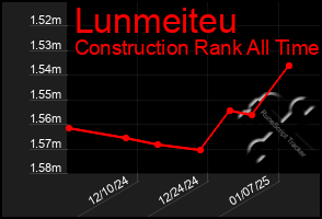 Total Graph of Lunmeiteu