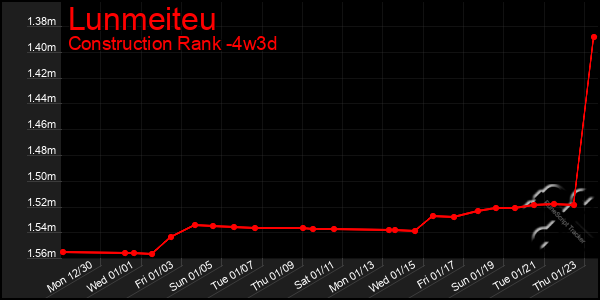 Last 31 Days Graph of Lunmeiteu