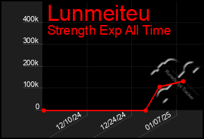 Total Graph of Lunmeiteu