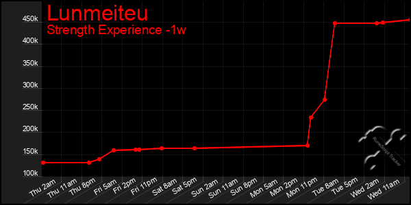 Last 7 Days Graph of Lunmeiteu