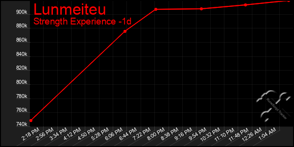 Last 24 Hours Graph of Lunmeiteu