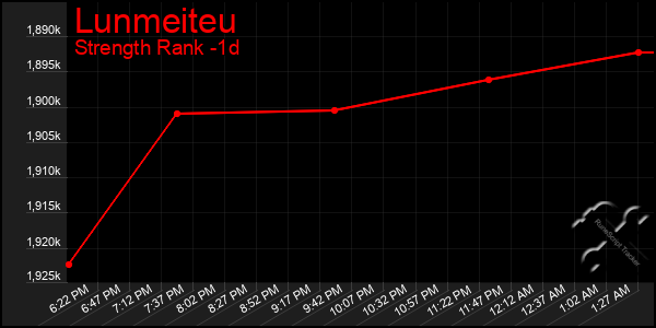 Last 24 Hours Graph of Lunmeiteu