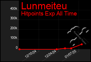 Total Graph of Lunmeiteu