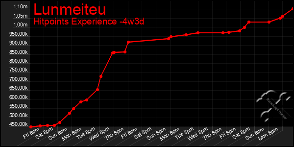 Last 31 Days Graph of Lunmeiteu