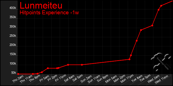 Last 7 Days Graph of Lunmeiteu