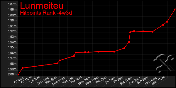 Last 31 Days Graph of Lunmeiteu