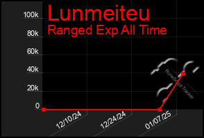 Total Graph of Lunmeiteu