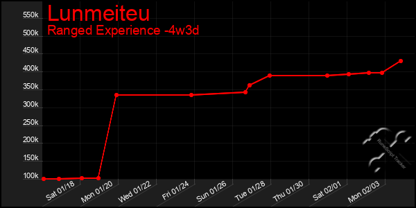 Last 31 Days Graph of Lunmeiteu