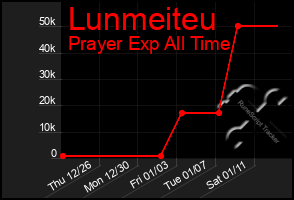 Total Graph of Lunmeiteu