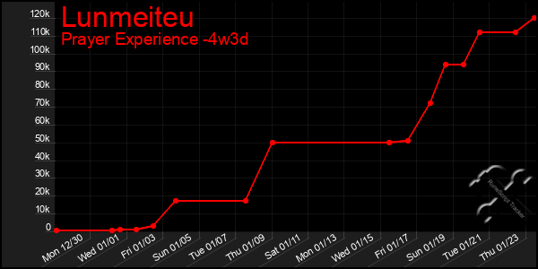 Last 31 Days Graph of Lunmeiteu