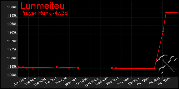 Last 31 Days Graph of Lunmeiteu