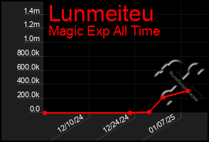 Total Graph of Lunmeiteu