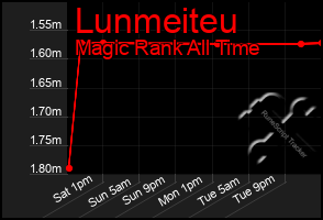 Total Graph of Lunmeiteu