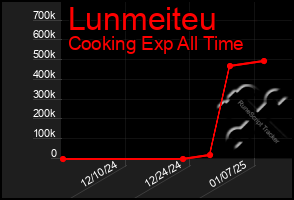 Total Graph of Lunmeiteu