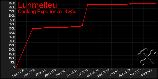 Last 31 Days Graph of Lunmeiteu