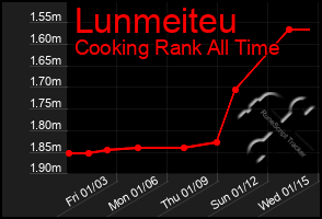 Total Graph of Lunmeiteu