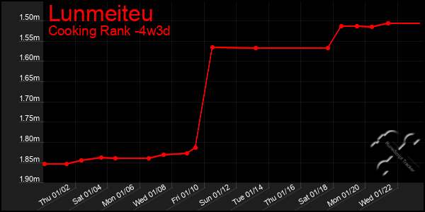 Last 31 Days Graph of Lunmeiteu