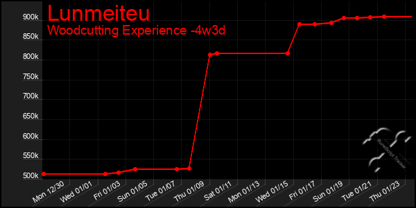 Last 31 Days Graph of Lunmeiteu