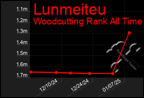 Total Graph of Lunmeiteu