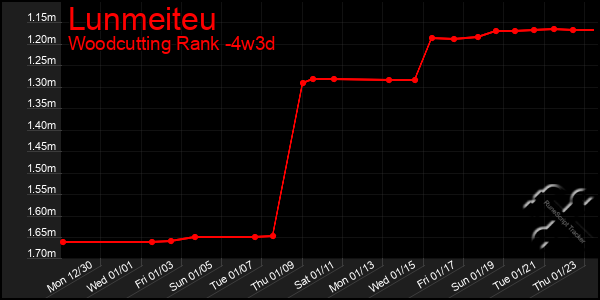 Last 31 Days Graph of Lunmeiteu