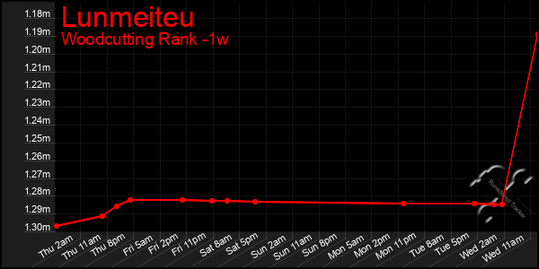 Last 7 Days Graph of Lunmeiteu