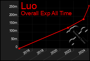 Total Graph of Luo