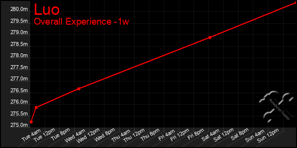 1 Week Graph of Luo