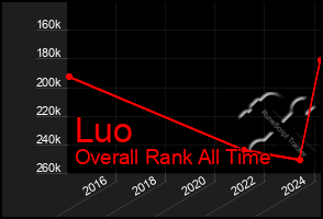 Total Graph of Luo