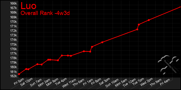 Last 31 Days Graph of Luo