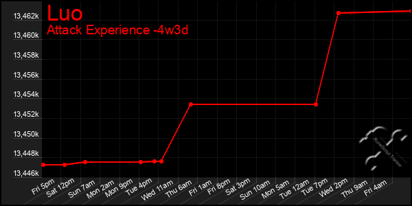 Last 31 Days Graph of Luo