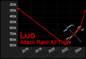 Total Graph of Luo