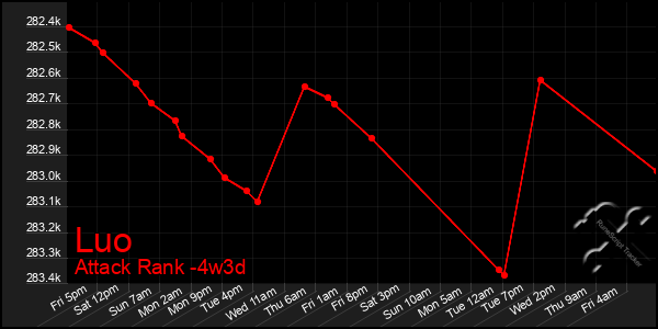 Last 31 Days Graph of Luo