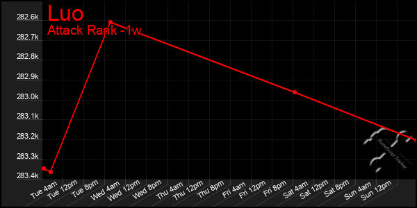 Last 7 Days Graph of Luo