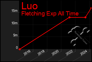 Total Graph of Luo