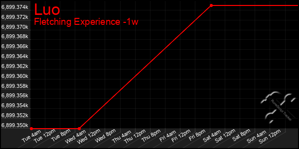 Last 7 Days Graph of Luo