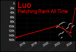 Total Graph of Luo