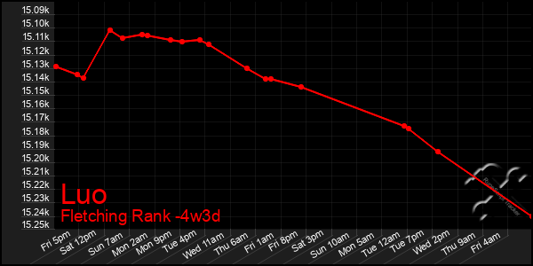 Last 31 Days Graph of Luo