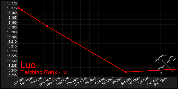 Last 7 Days Graph of Luo