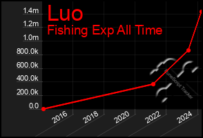 Total Graph of Luo