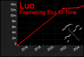 Total Graph of Luo