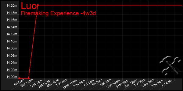 Last 31 Days Graph of Luo