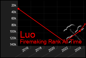 Total Graph of Luo